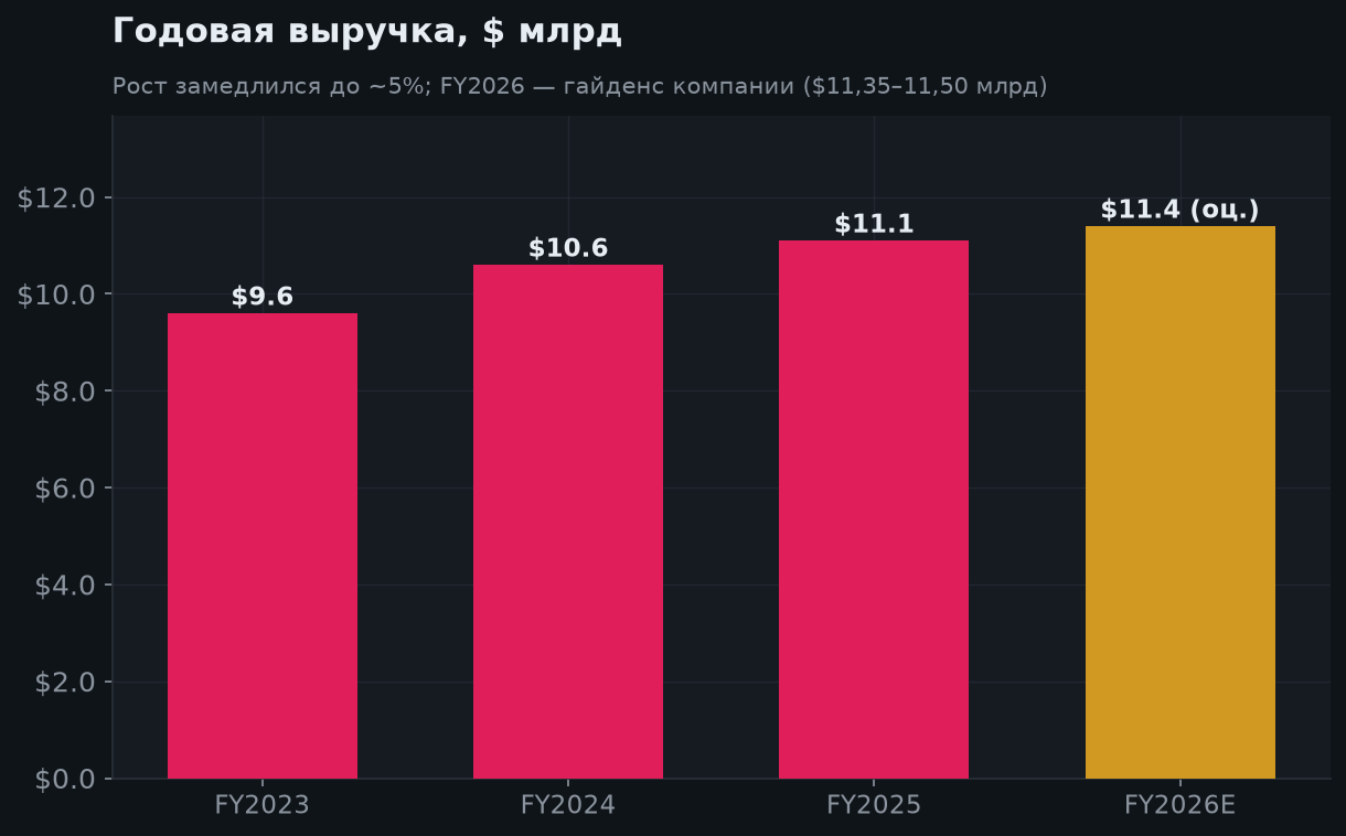 6. Рост выручки