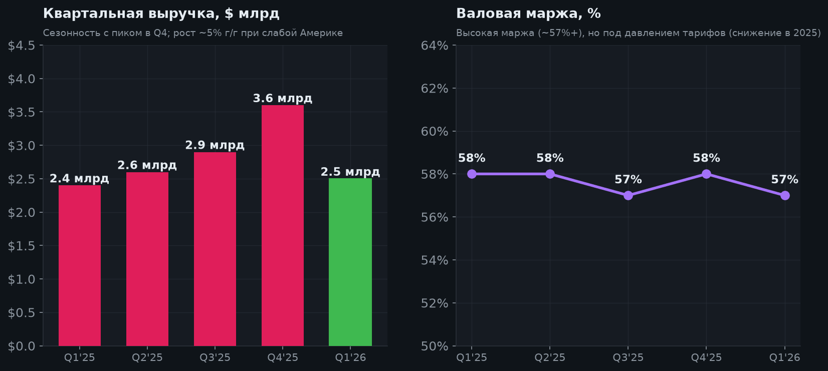 5. Выручка и маржа