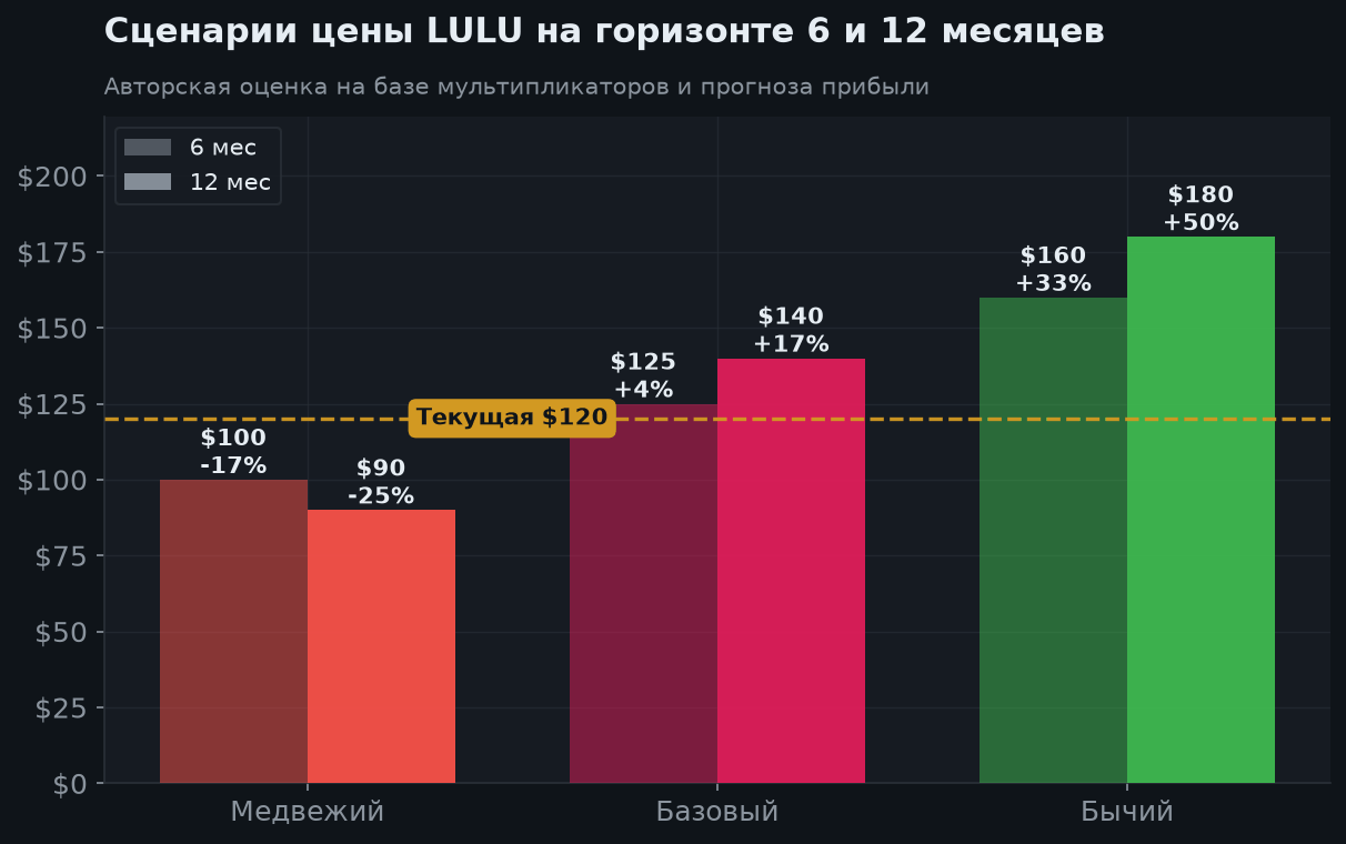 8. Сценарии на 6 и 12 месяцев