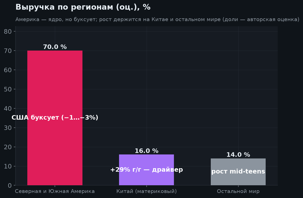 3. Выручка по регионам