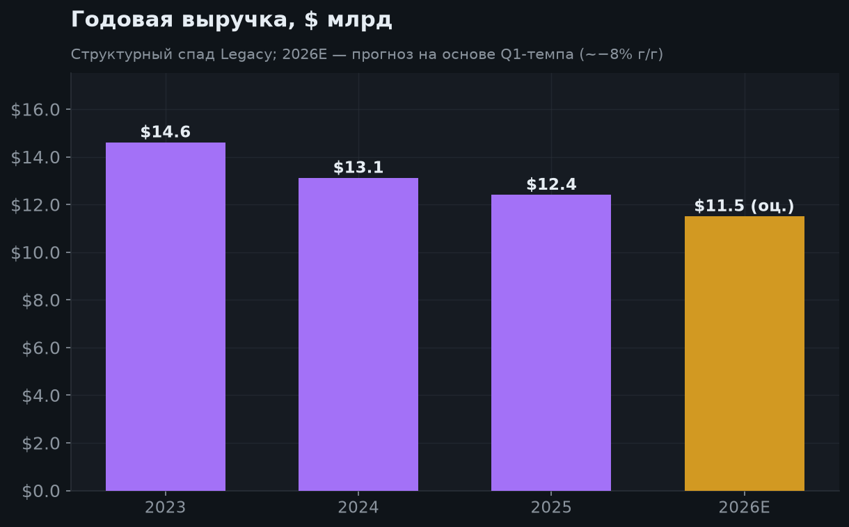 6. Годовая выручка