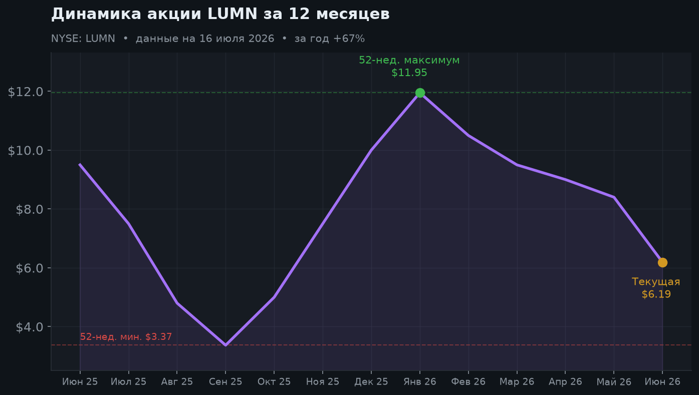2. Динамика акции за 12 месяцев