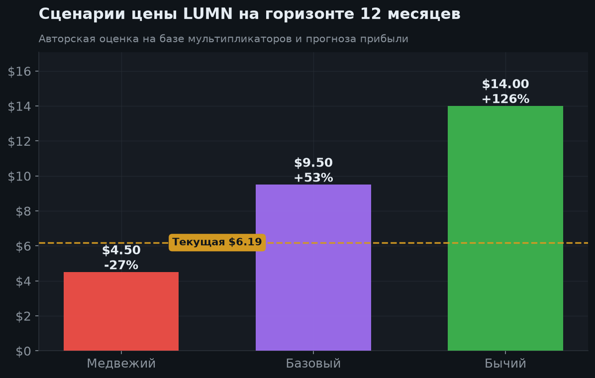 8. Сценарии на 12 месяцев