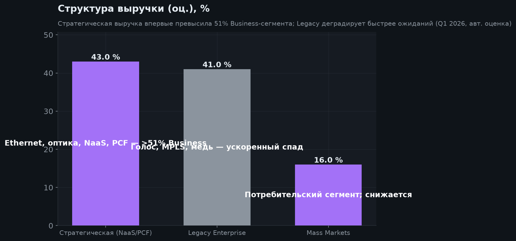 3. Структура выручки