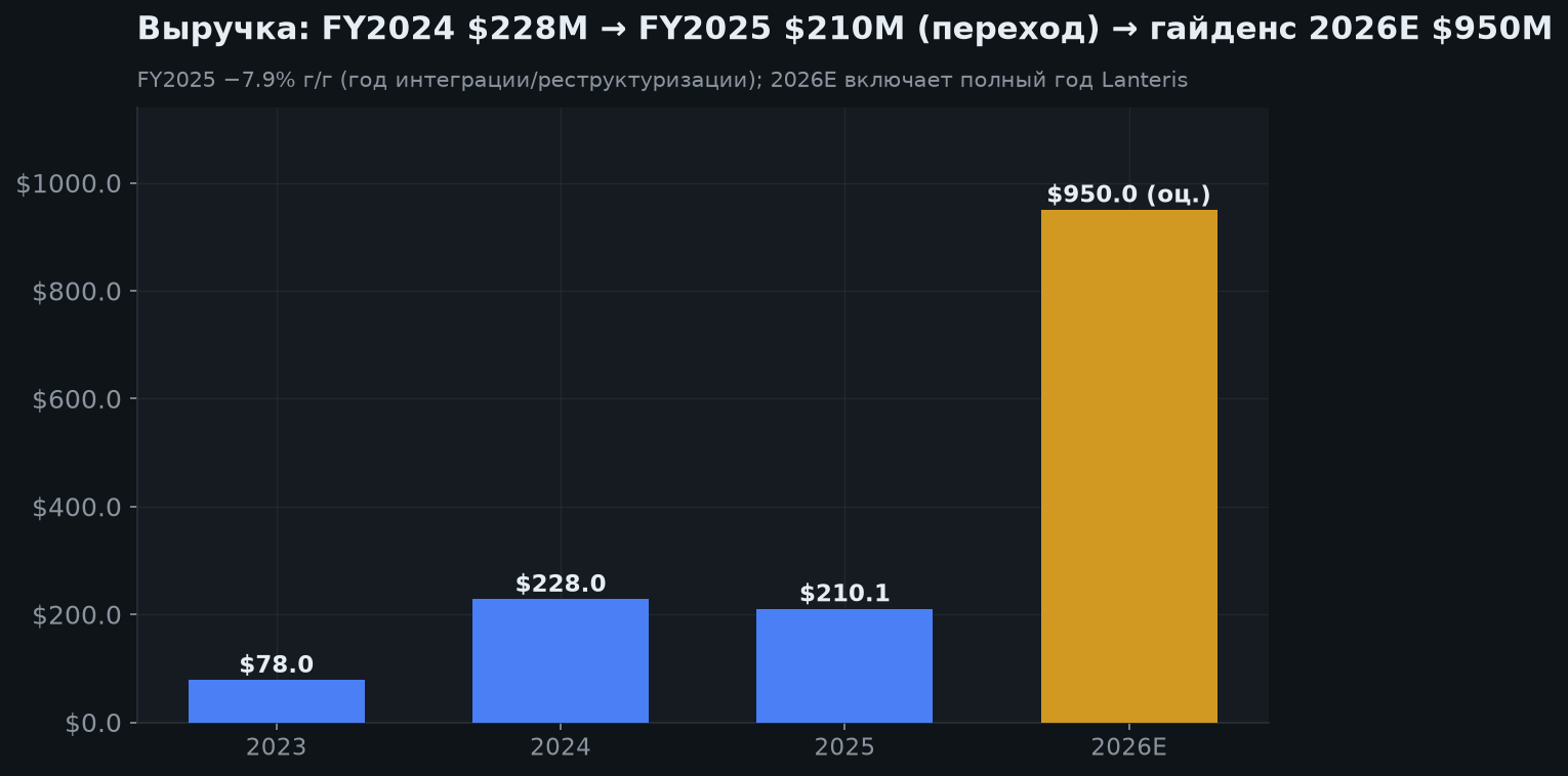 5. Рост выручки: скачок к гайденсу $950M