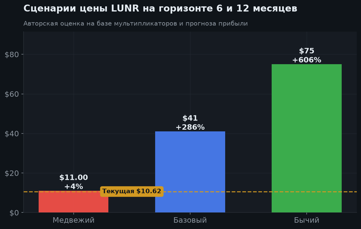7. Сценарии на 12 месяцев