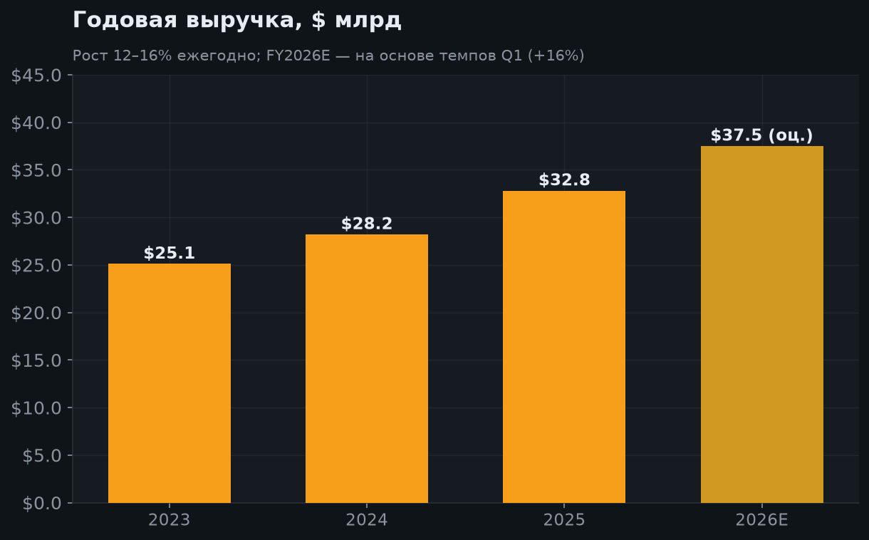5. Многолетняя выручка