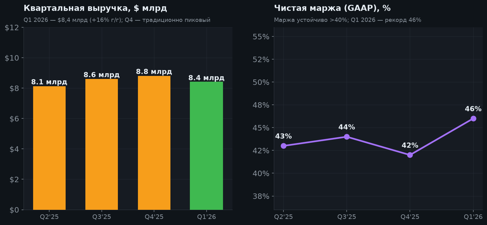 4. Квартальная динамика