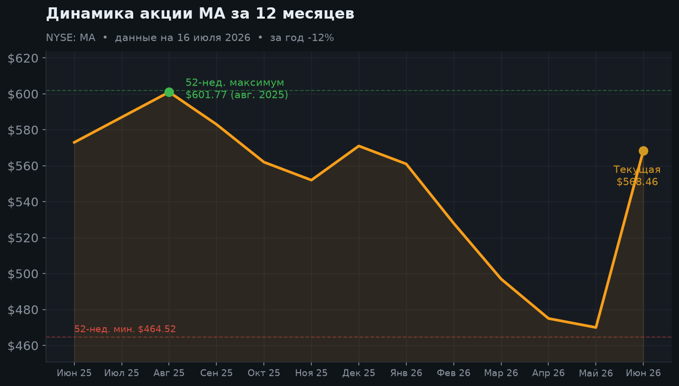 2. Динамика акции за 12 месяцев