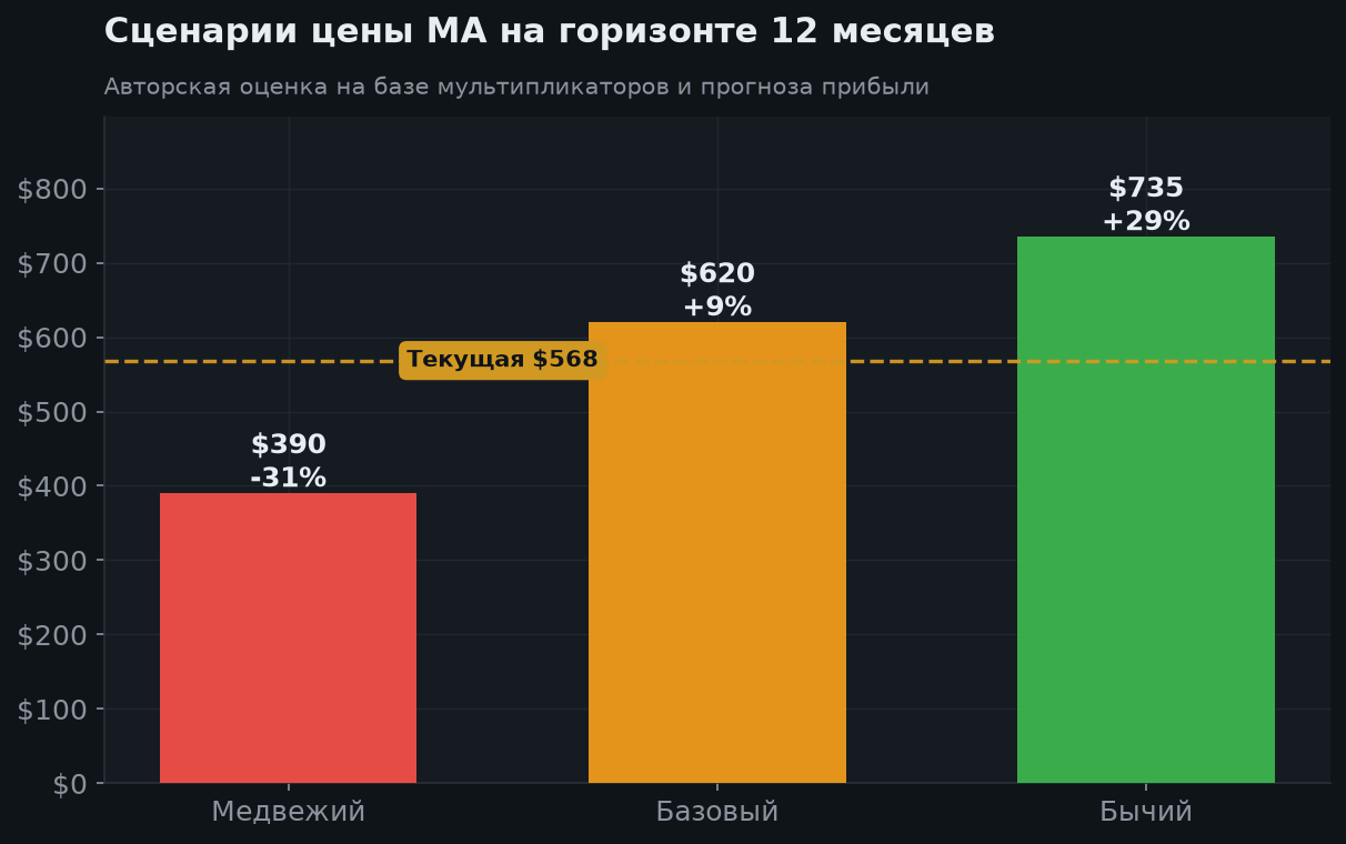 7. Сценарии на 12 месяцев