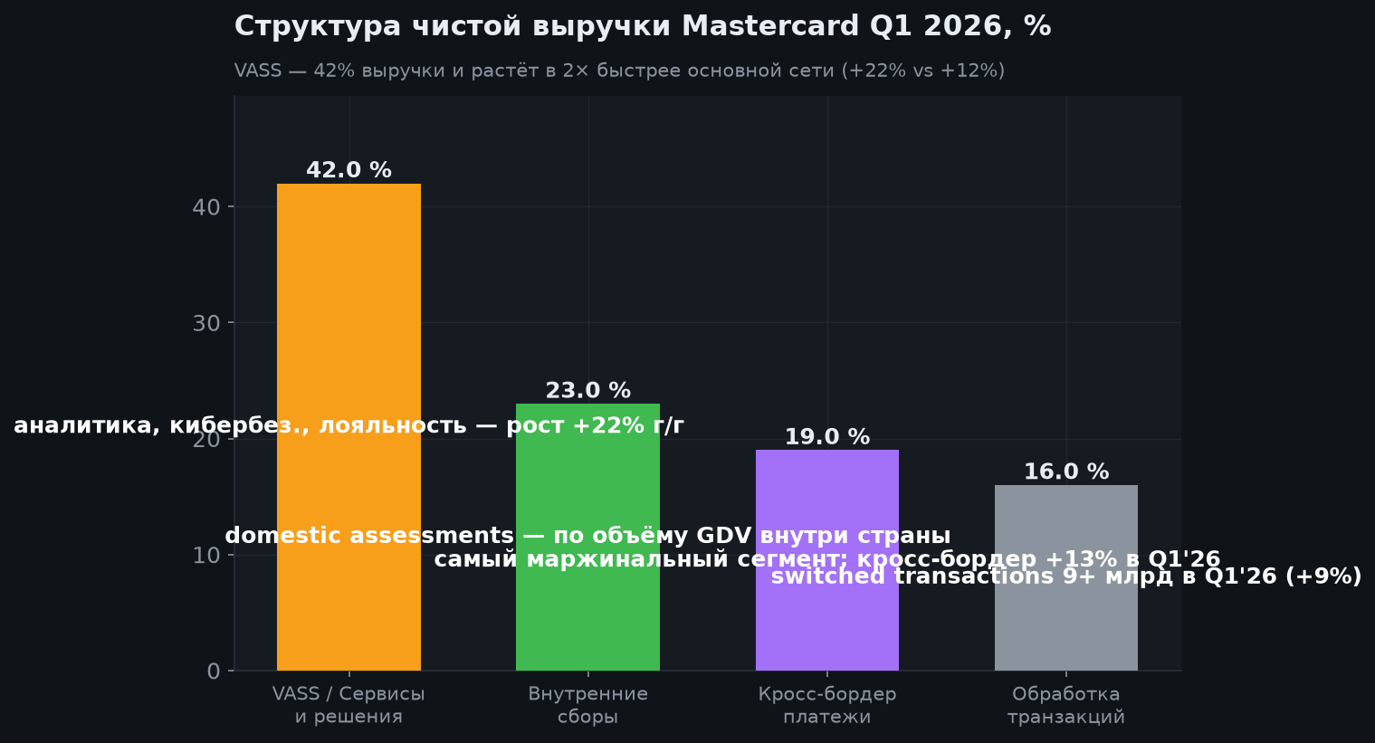 3. Структура выручки
