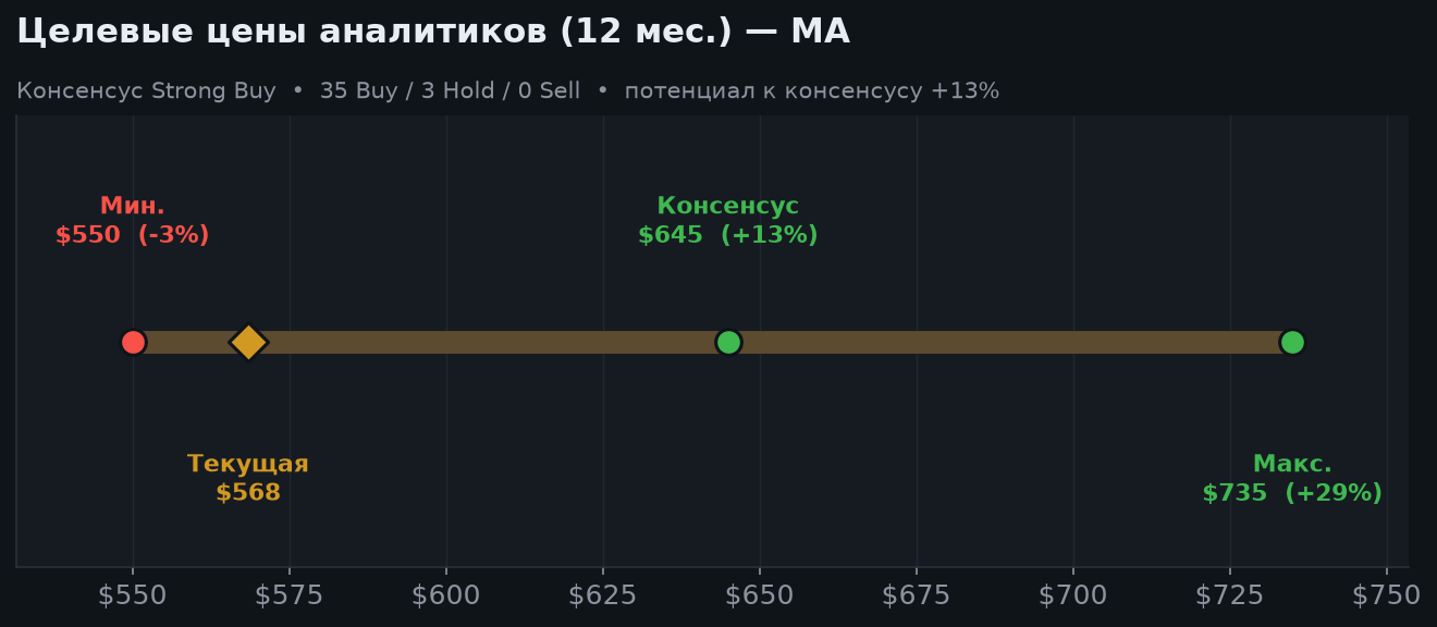 6. Оценка аналитиков