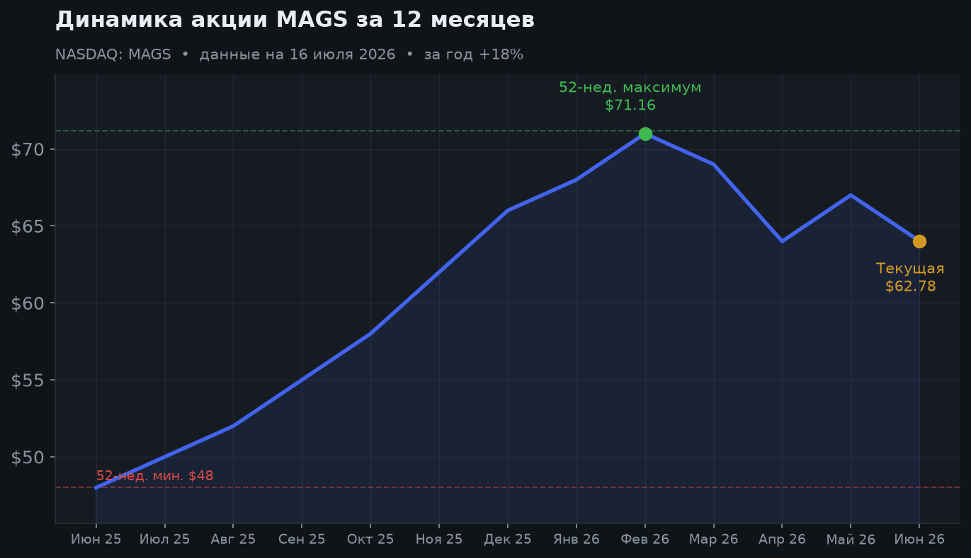 2. Динамика за 12 месяцев