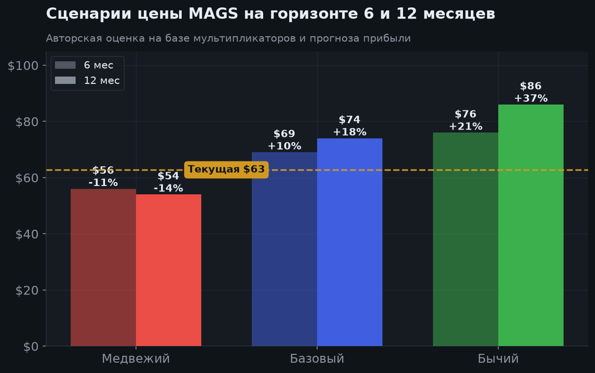 5. Сценарии на 6 и 12 месяцев