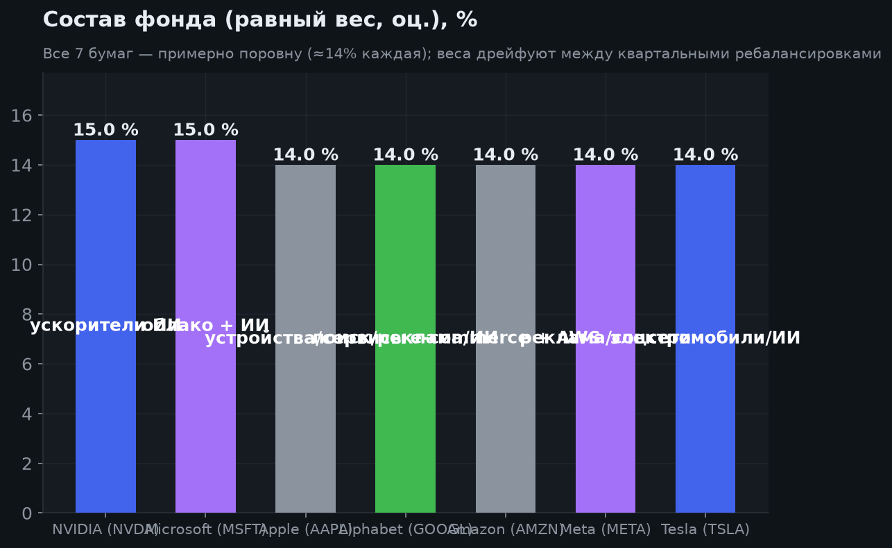 3. Состав фонда (холдинги)