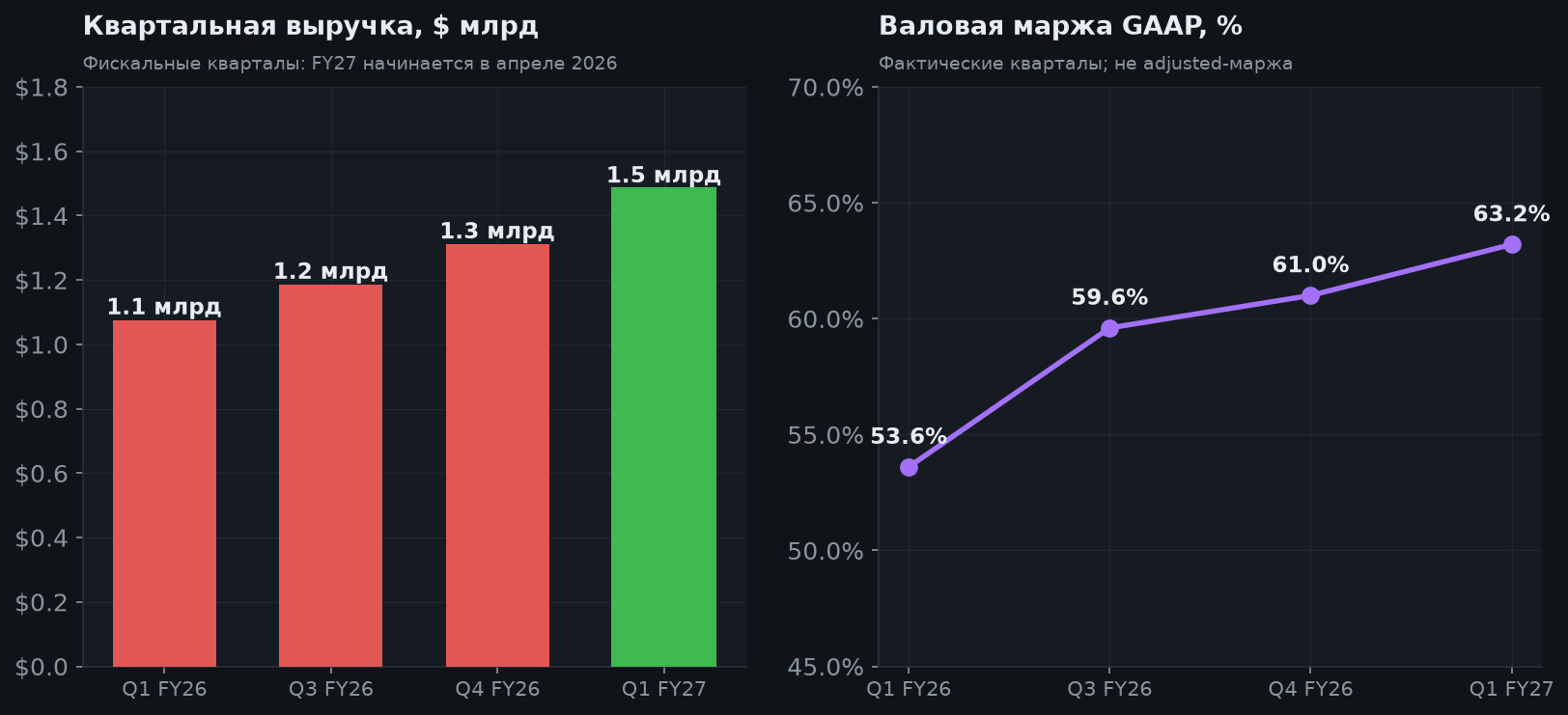 3. Q1 FY2027: выручка и прибыль