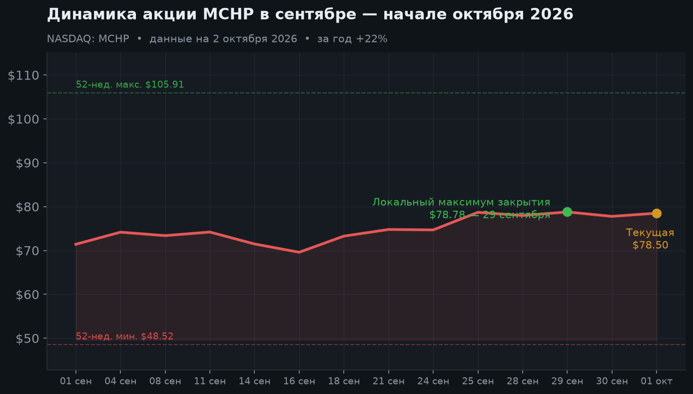 2. Цена и технический контекст