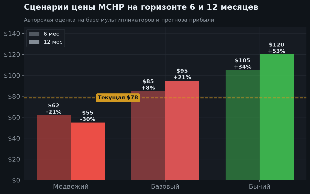 7. Сценарии и риски
