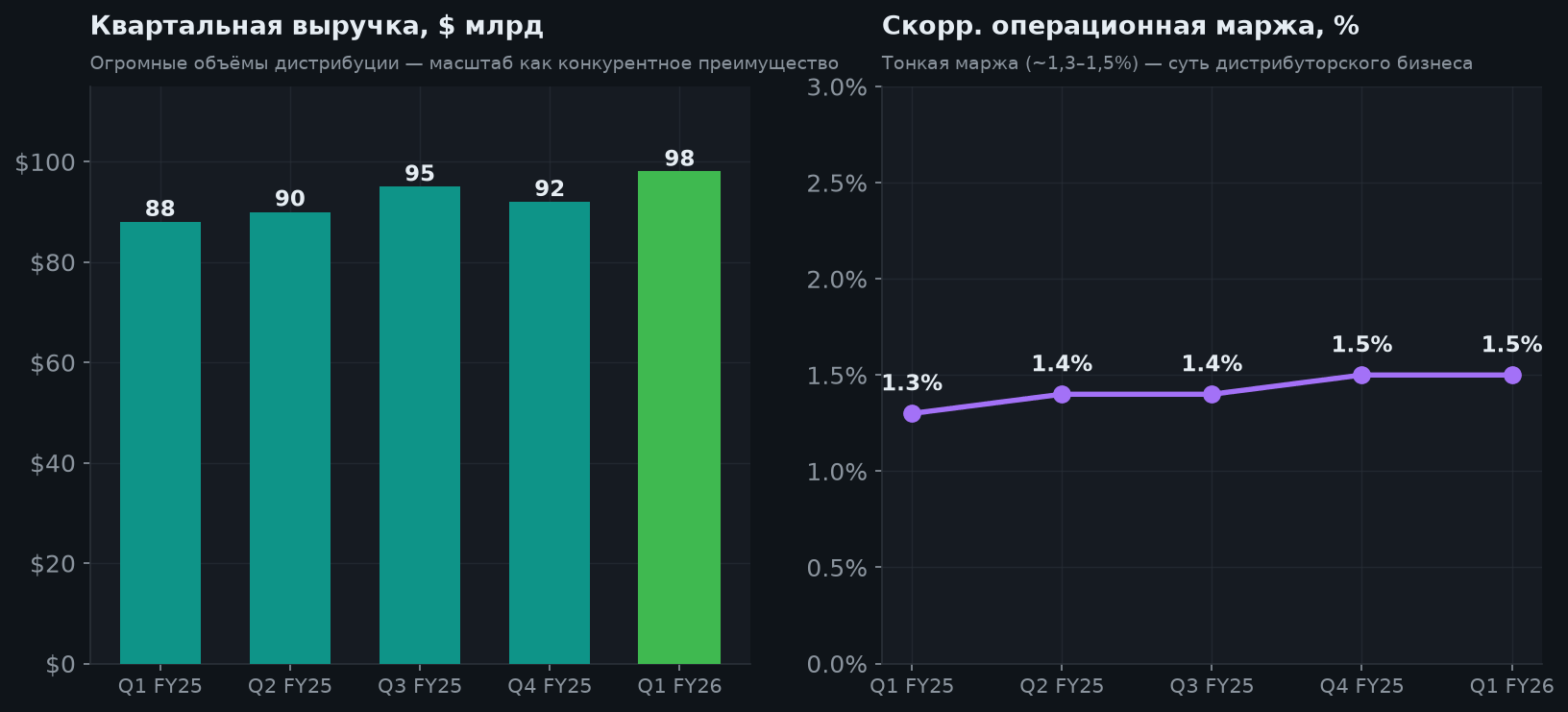 4. Масштаб и маржа дистрибуции