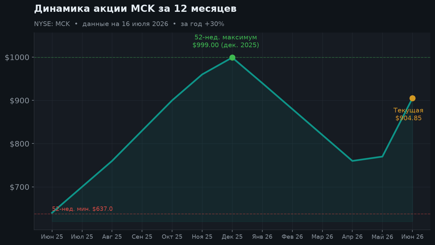 2. Динамика акции за 12 месяцев