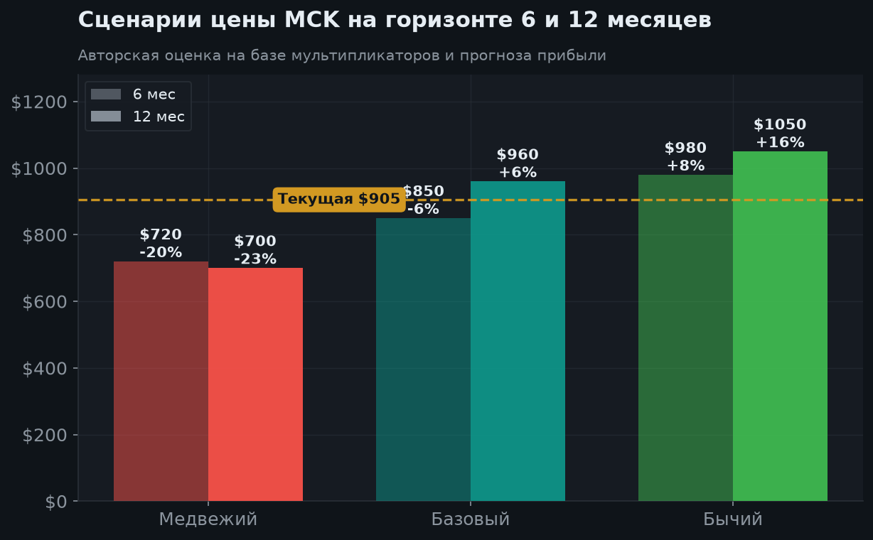 7. Сценарии на 6 и 12 месяцев