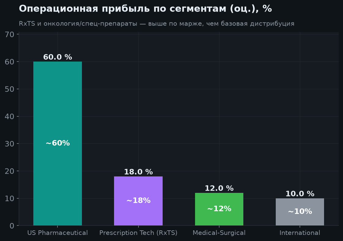 3. Сегменты: где прибыль