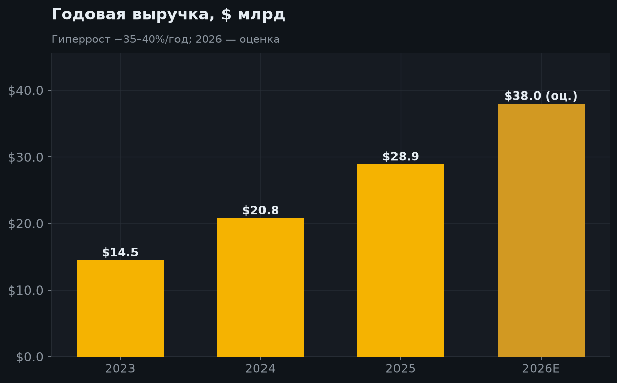 6. Рост выручки