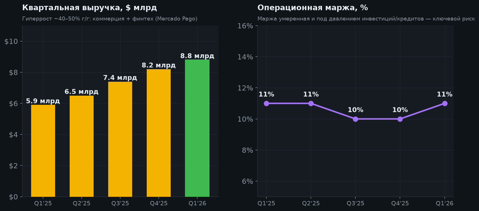 5. Выручка и маржа