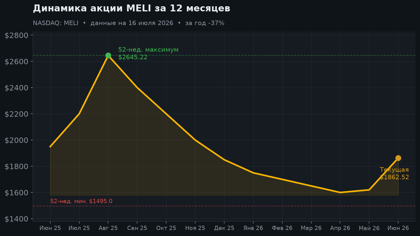2. Динамика акции за 12 месяцев