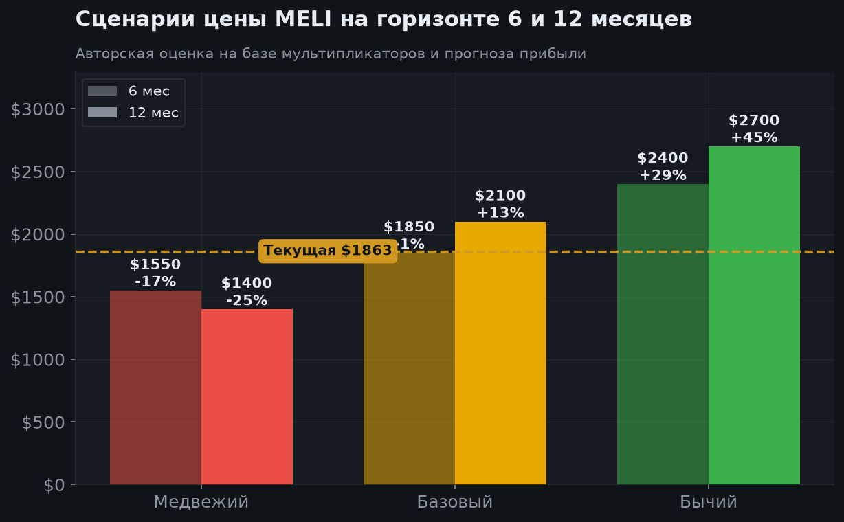 8. Сценарии на 6 и 12 месяцев