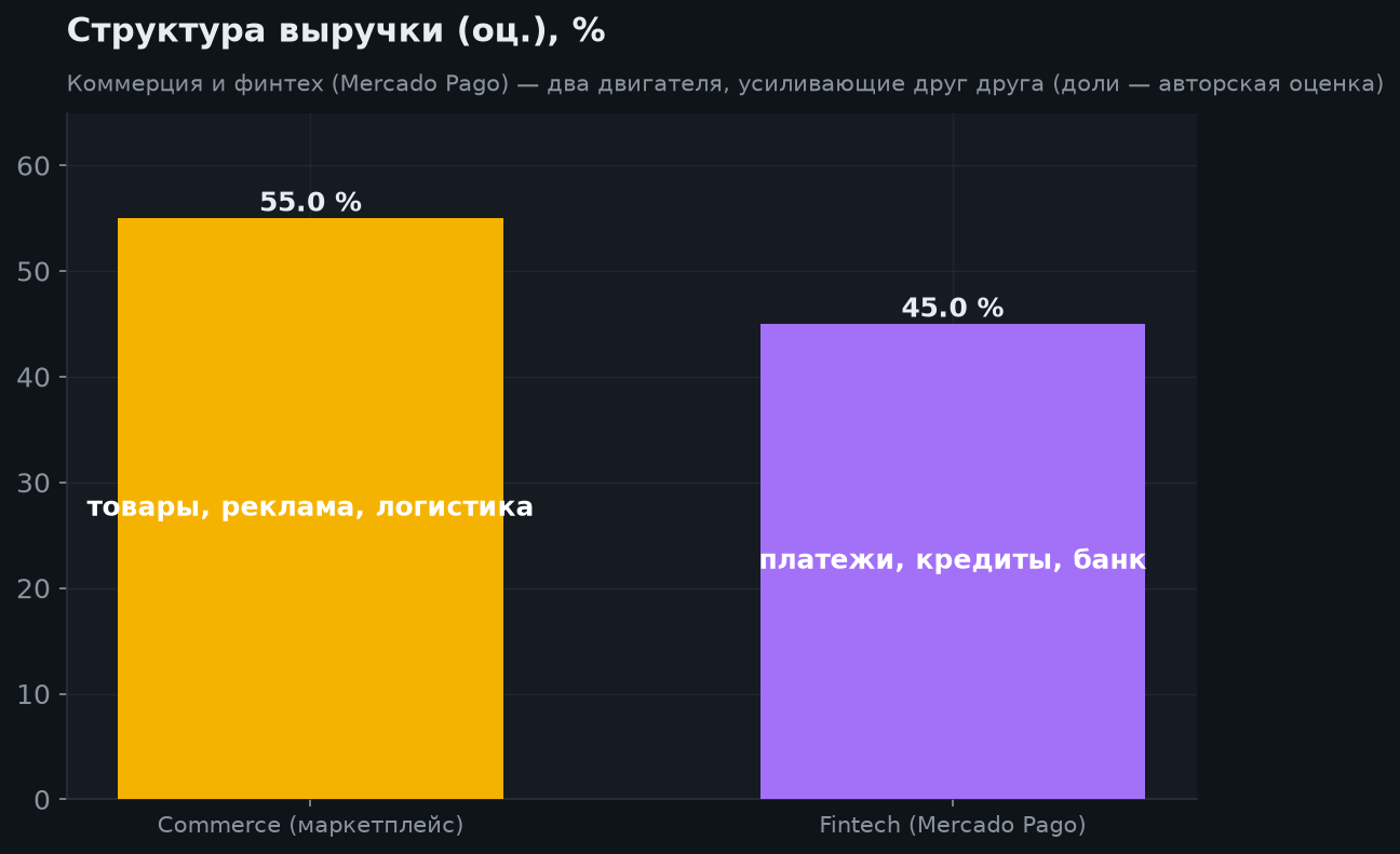 3. Структура бизнеса