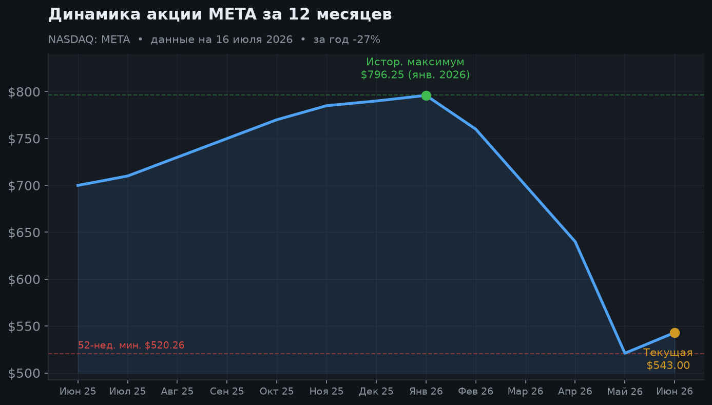 2. Динамика акции за 12 месяцев