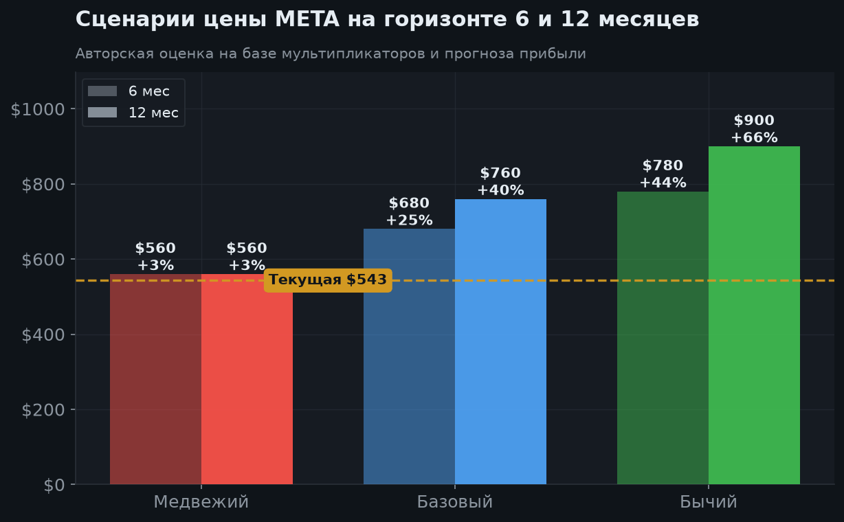7. Сценарии на 6 и 12 месяцев