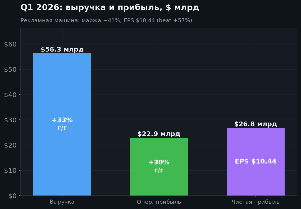 3. Финансовые результаты (Q1 2026)