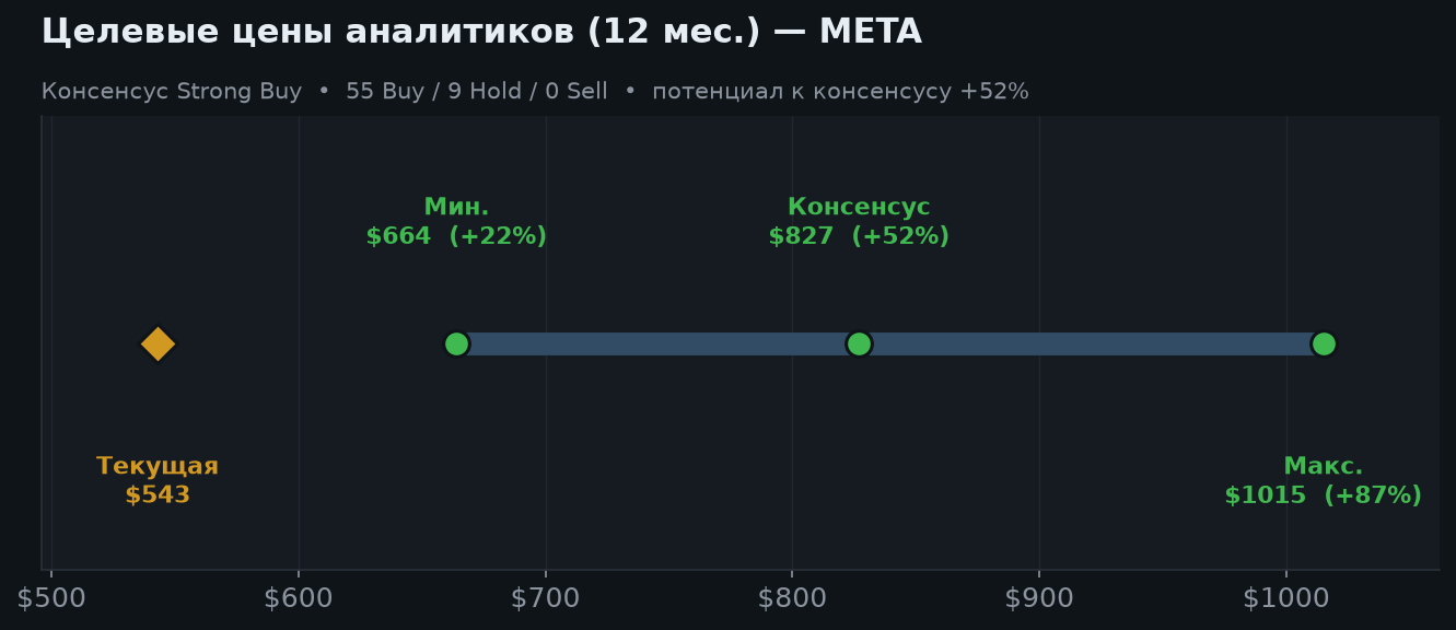 6. Оценка и целевые цены