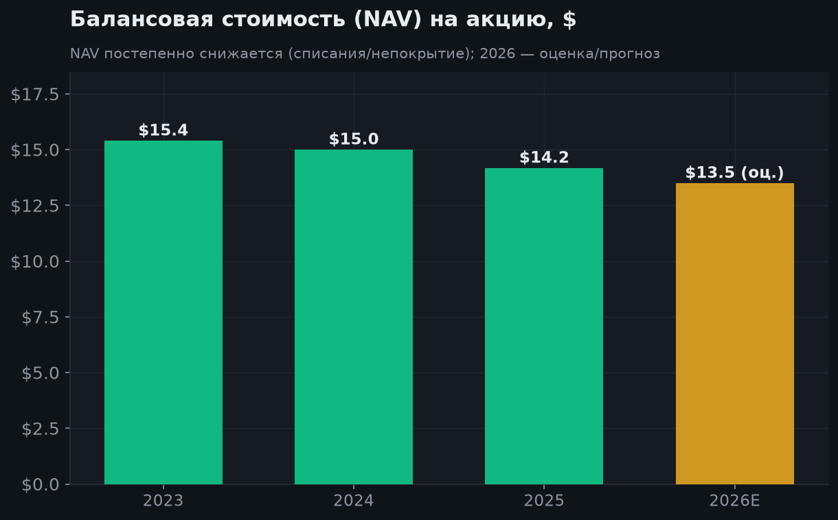 5. Балансовая стоимость (NAV)