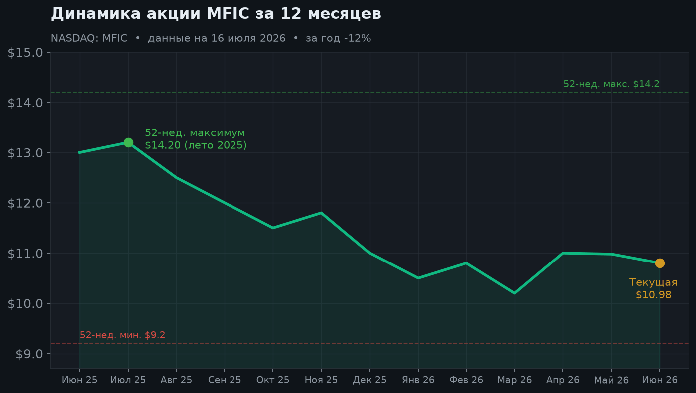 2. Динамика акции за 12 месяцев
