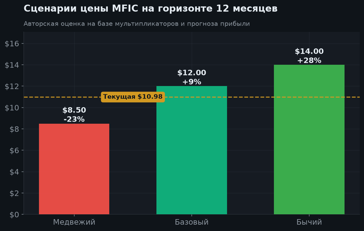 7. Сценарии на 12 месяцев