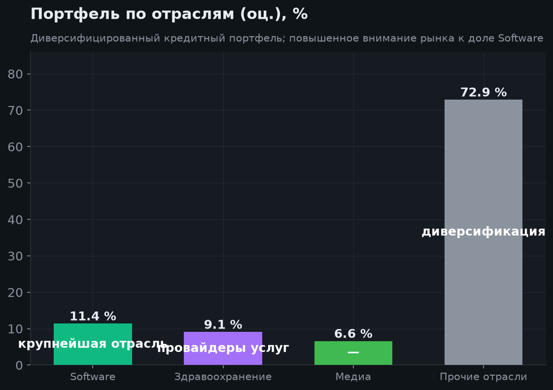 3. Структура портфеля