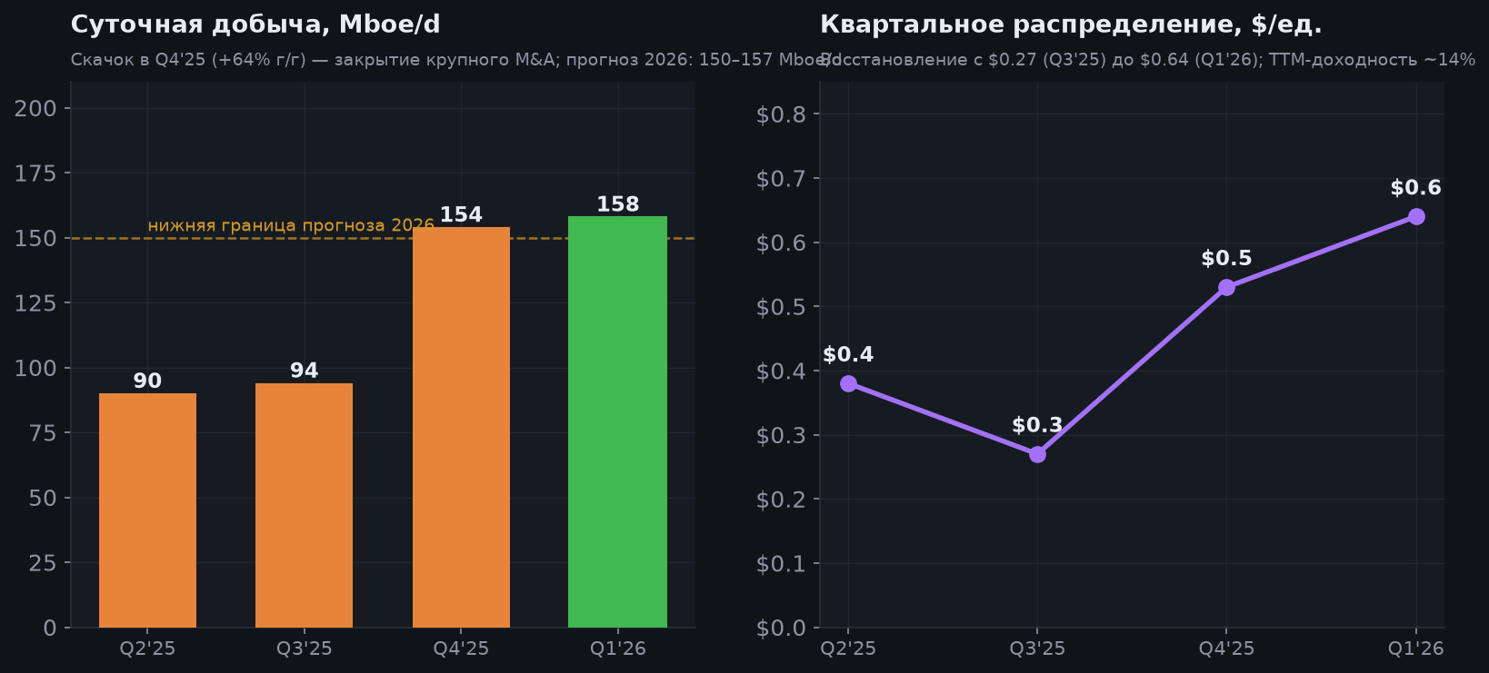 4. Добыча и дистрибуции — динамика