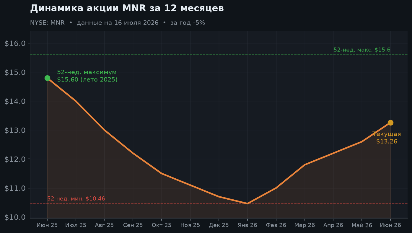 2. Динамика юнитов за 12 месяцев