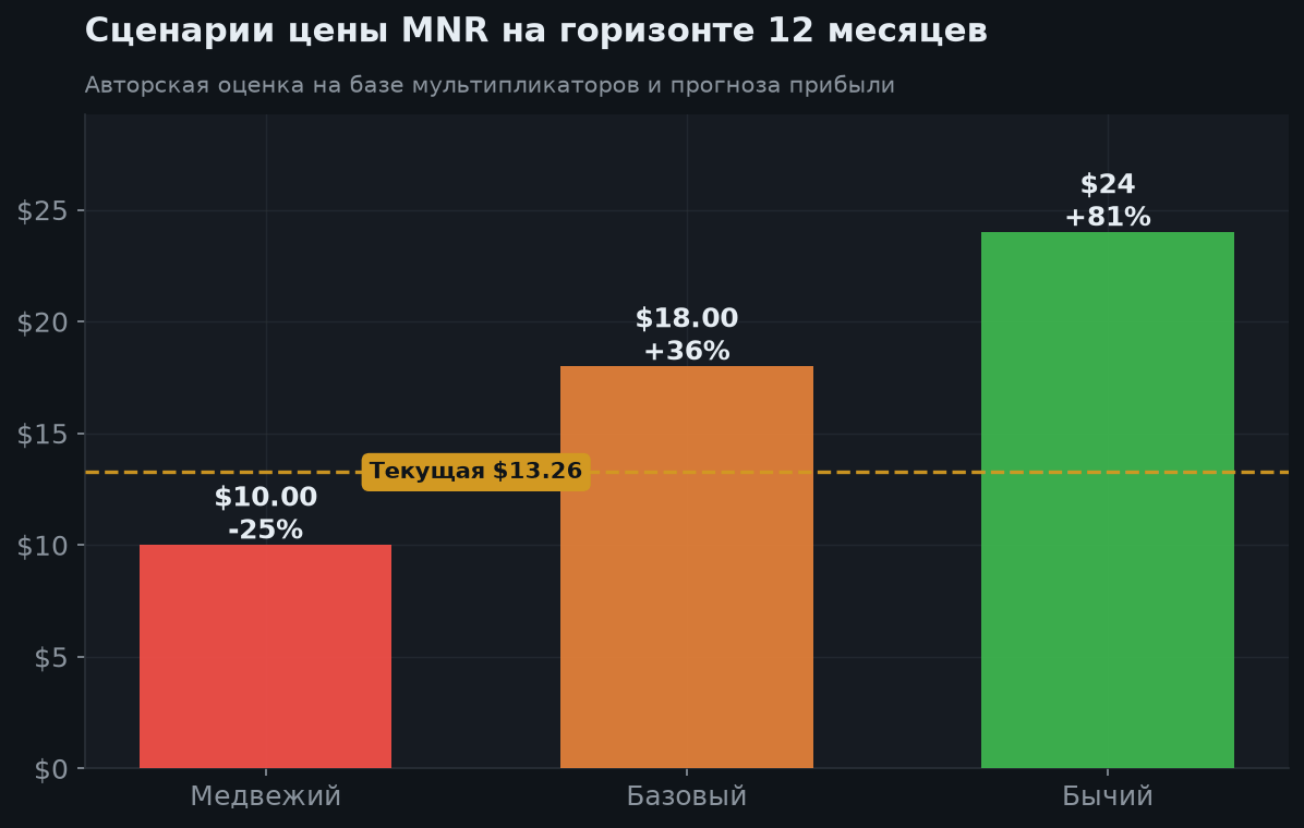 7. Сценарии на 12 месяцев