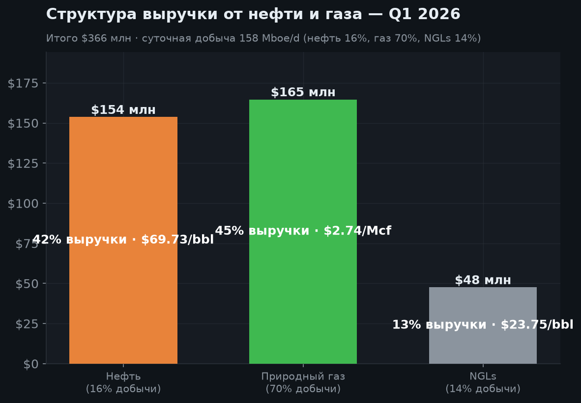 3. Структура добычи — Q1 2026