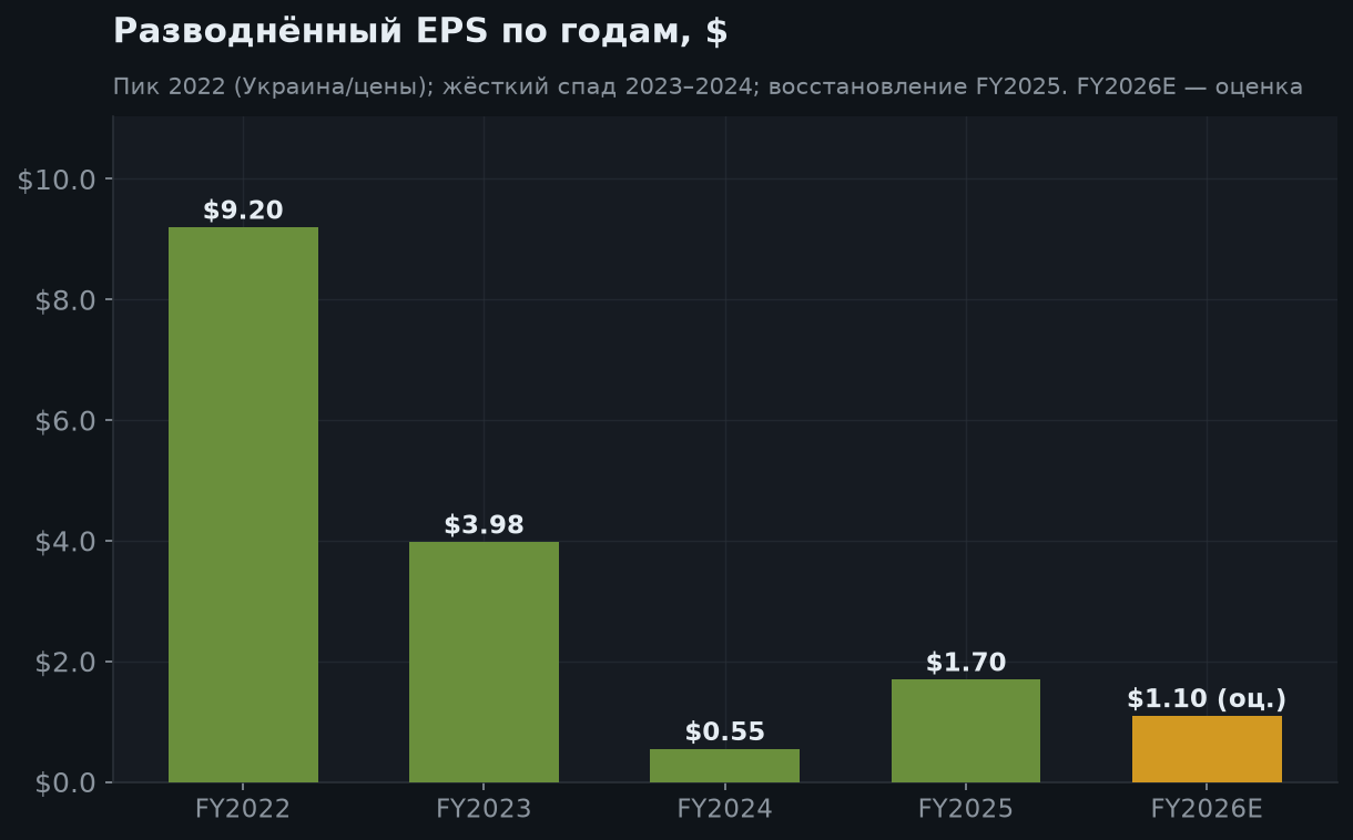 5. EPS по годам (цикл)