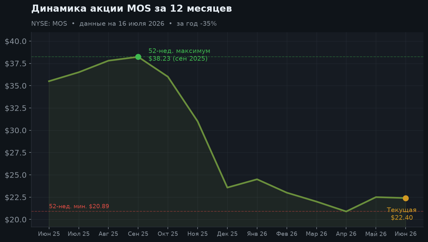 2. Динамика акции за 12 месяцев