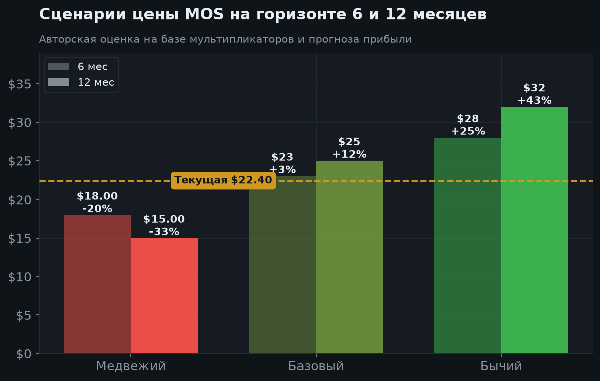 7. Сценарии на 6 и 12 месяцев