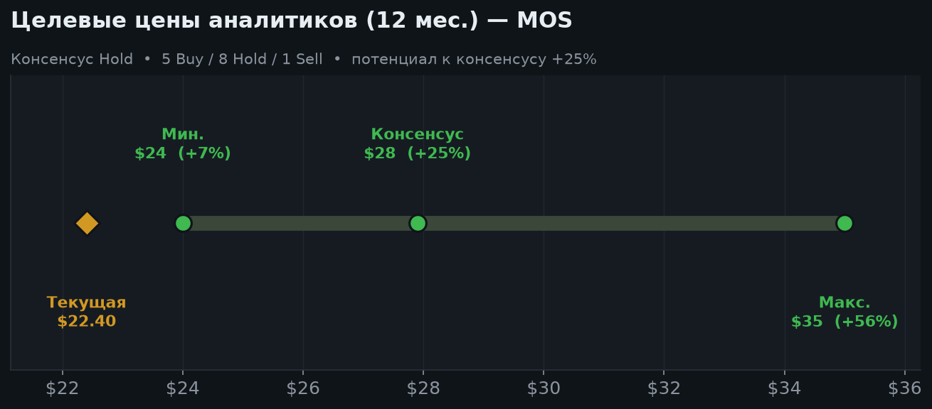 6. Оценка и целевые цены