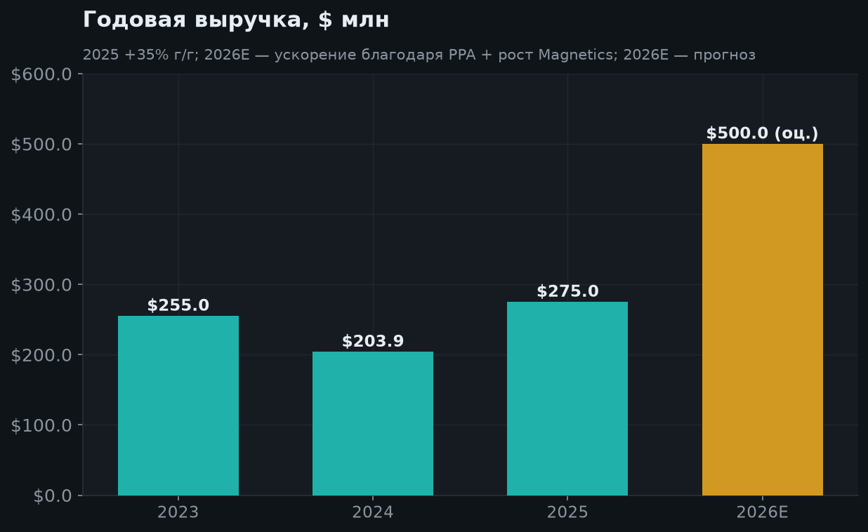 5. Годовая выручка