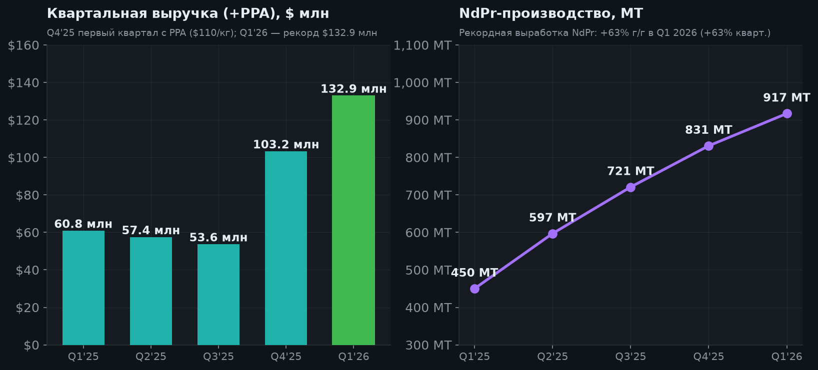 4. Квартальная динамика и производство NdPr
