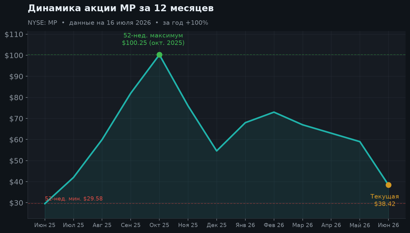 2. Динамика акции за 12 месяцев